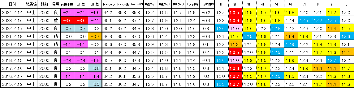 2025　皐月賞　過去ラップ一覧　簡易版